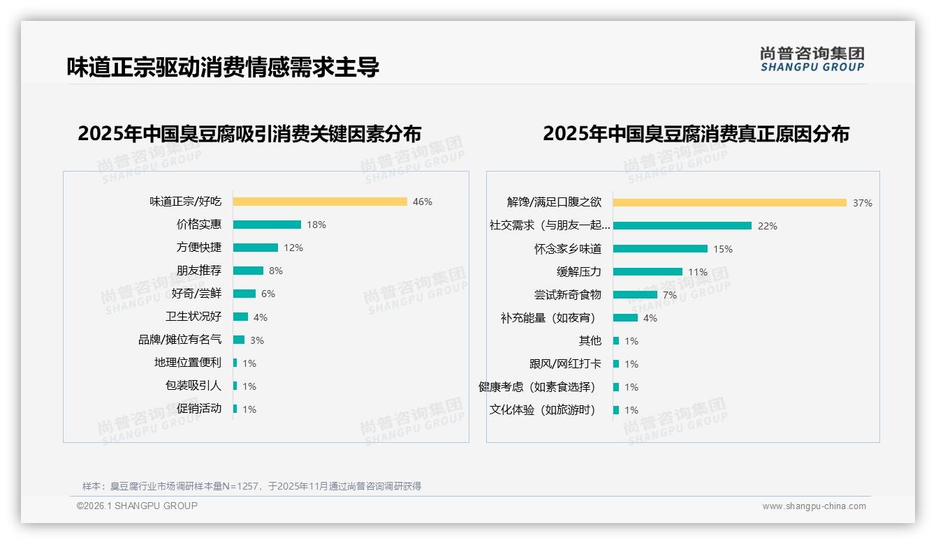 尚普咨询集团权威发布：54%消费者愿推荐臭豆腐，气味41%顾虑阻挡社交裂变-2026年1月-臭豆腐-38