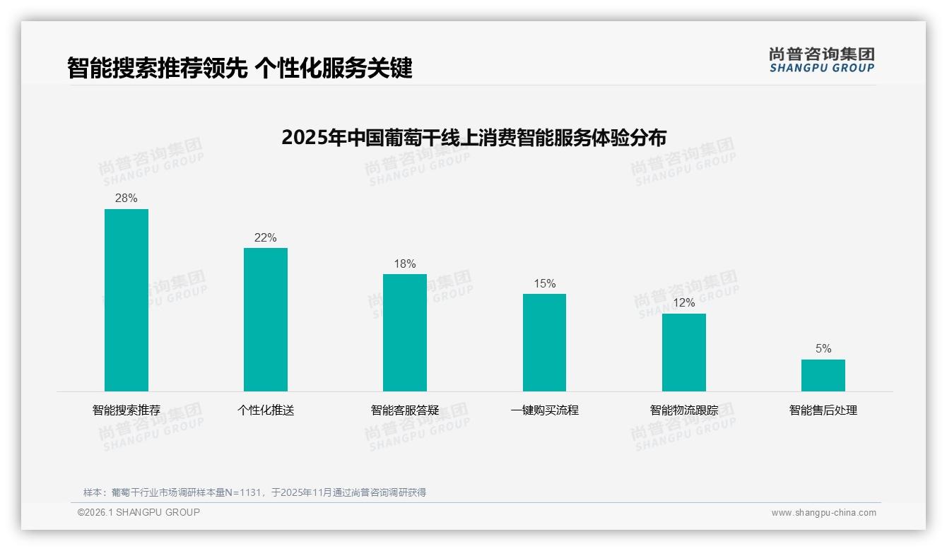 每月几次31%成葡萄干消费常态，200克装成品牌黄金规格——尚普咨询集团报告披露-2026年1月-葡萄干-38