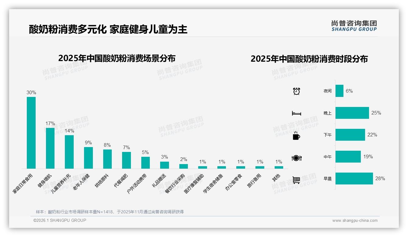 尚普咨询集团市场扫描：500克规格占25%成酸奶粉黄金容量，家庭囤货潮来袭-2026年1月-酸奶粉-38