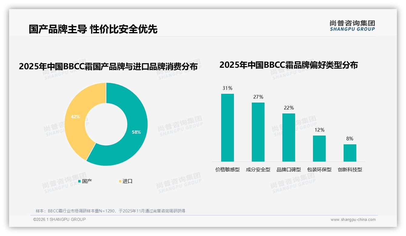 58%国产品牌偏好反超进口，性价比安全型成BBCC霜双引擎——尚普咨询集团独家披露-2026年1月-BBCC霜-38