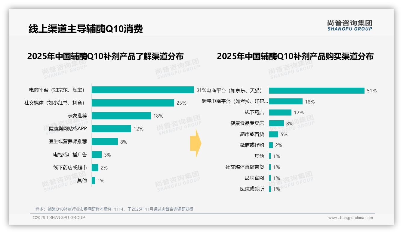 26到35岁职场人占28%份额，辅酶Q10补剂缓解疲劳成新刚需——尚普咨询集团报告披露-2026年1月-辅酶Q10补剂-38