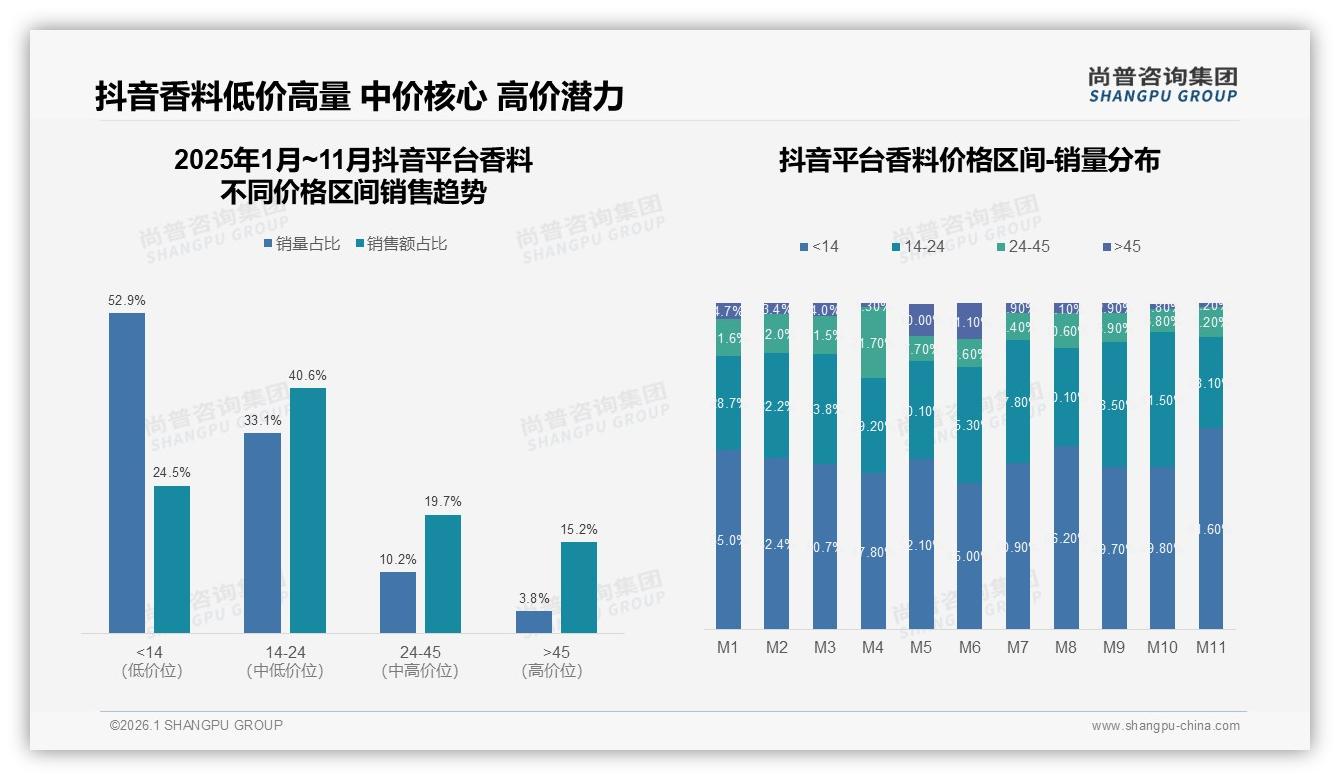 秋冬消费占59%香料旺季来袭，尚普咨询集团趋势雷达：家庭聚餐场景激活17%增量-2026年1月-香料-38