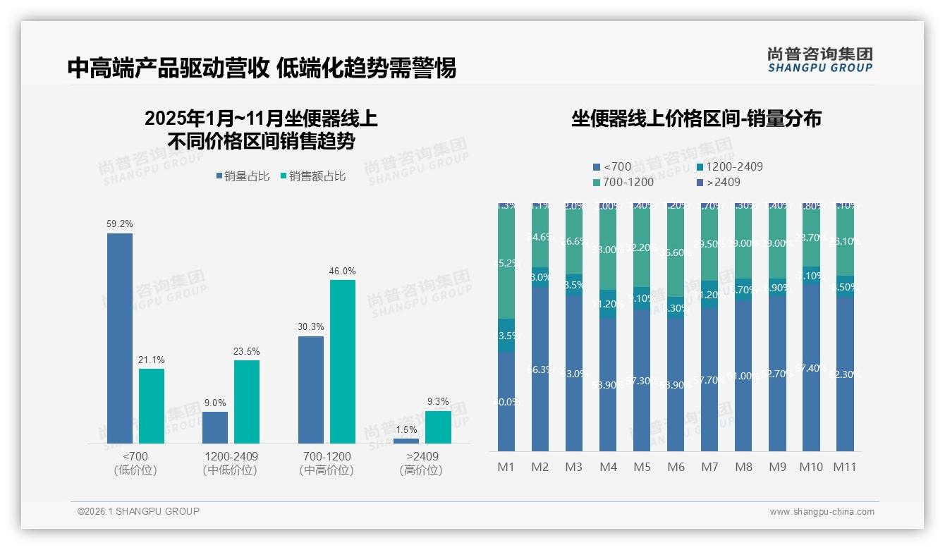 尚普咨询集团权威发布：26至45岁67%中青年家庭成坐便器消费主力，撬动中端市场-2026年1月-坐便器-38