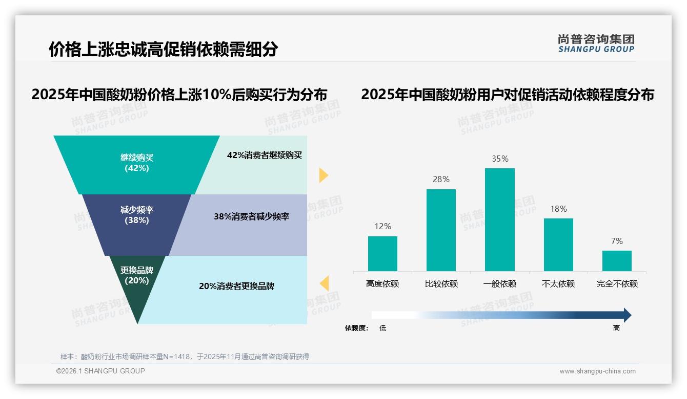尚普咨询集团市场扫描：500克规格占25%成酸奶粉黄金容量，家庭囤货潮来袭-2026年1月-酸奶粉-38