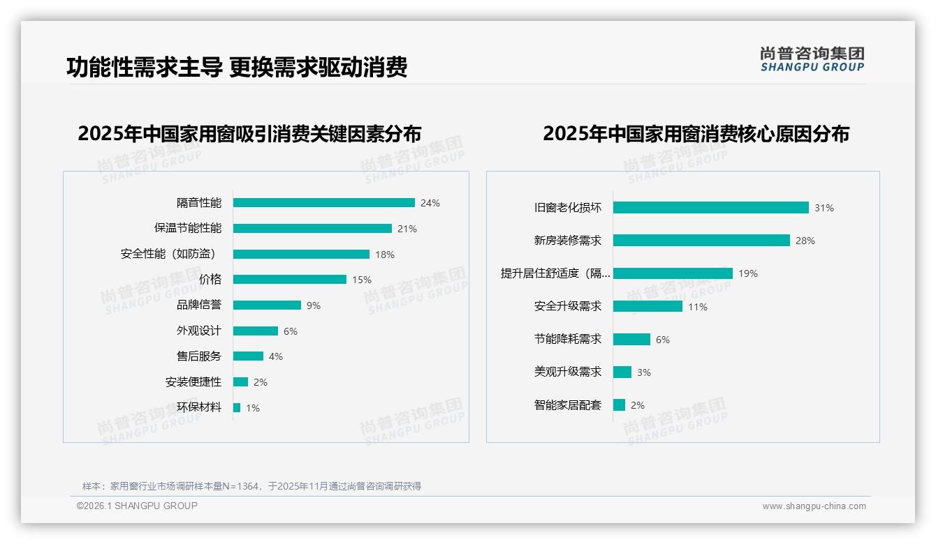 家用窗41%支出落在3000~8000元春季装修占31%，尚普咨询集团年度复盘-2026年1月-家用窗-38