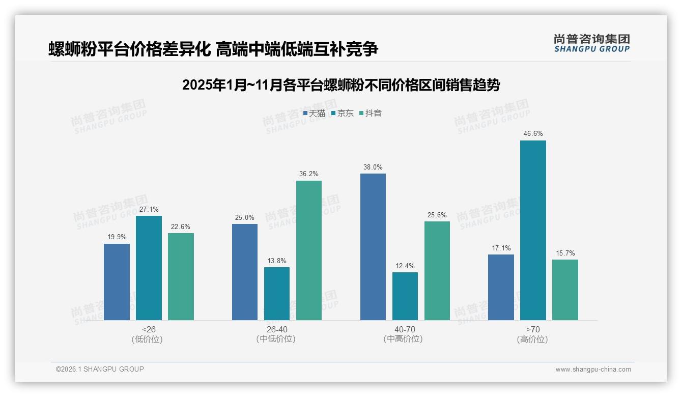尚普咨询集团品类洞察：线上渠道占比50%螺蛳粉电商成绝对主场如何抢流量-2026年1月-螺蛳粉-38