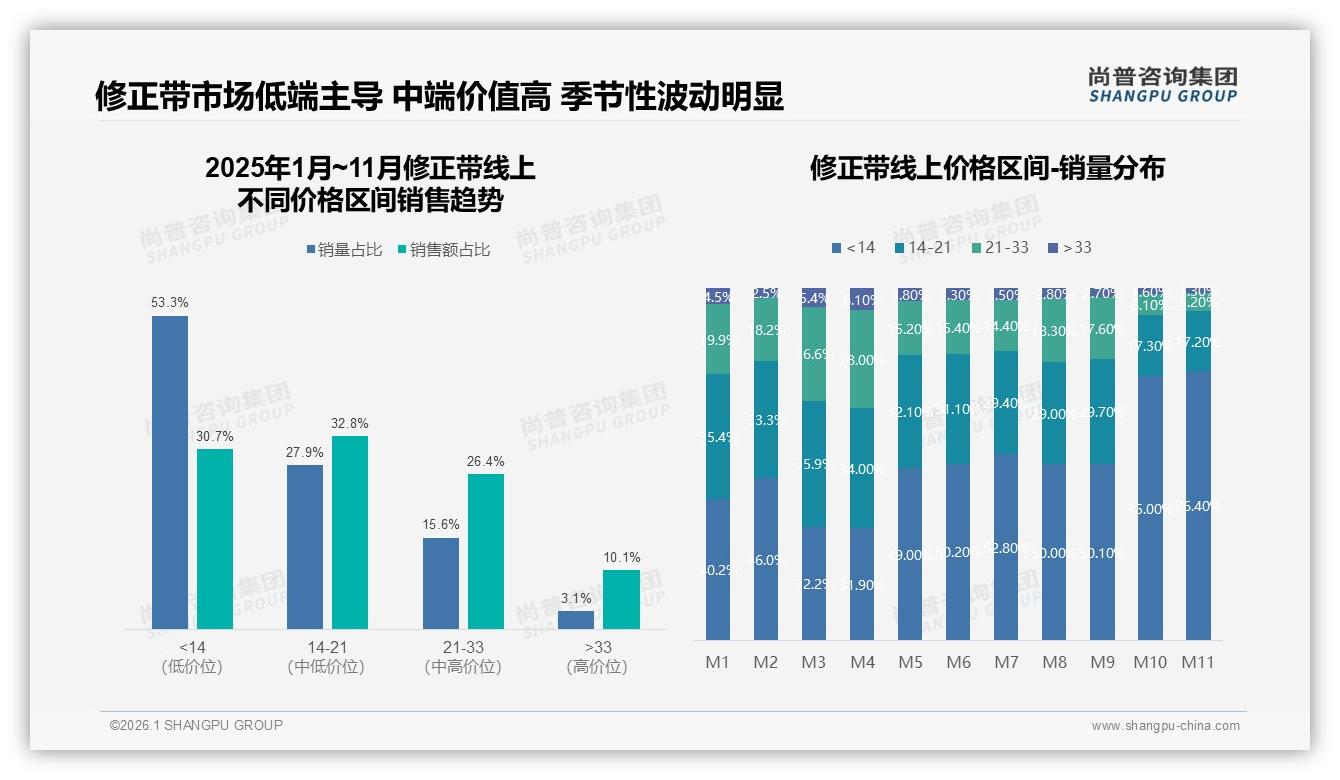 修正带开学季60%销售集中秋冬，品牌忠诚度仅25%——尚普咨询集团报告披露-2026年1月-修正带-38