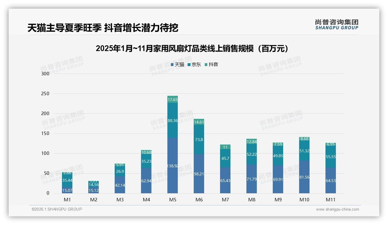 家用风扇灯天猫55%销售额领跑但抖音仅6%，尚普咨询集团市场扫描：低价57%抖音待深挖-2026年1月-家用风扇灯-38