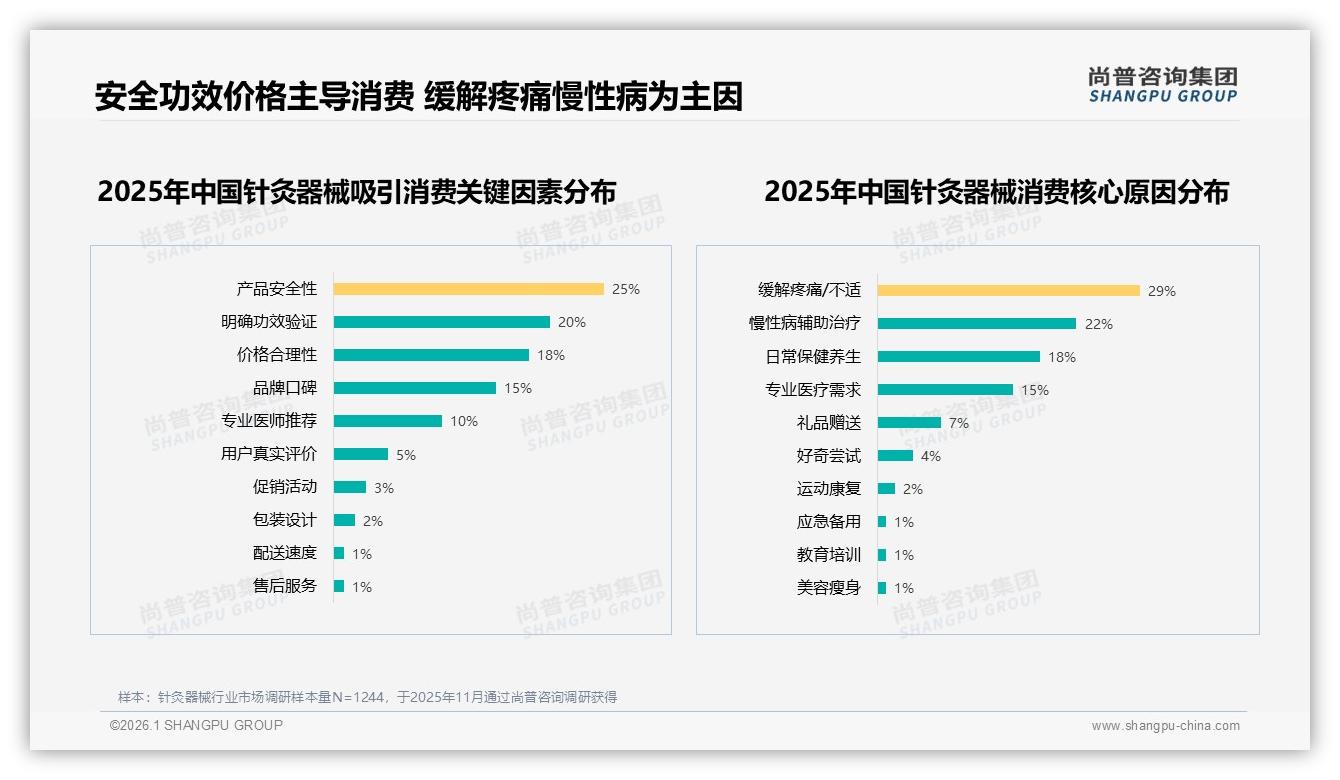 27%安全优先型需求倒逼针灸器械升级，25%产品安全因素成首购理由——尚普咨询集团白皮书解读-2026年1月-针灸器械-38