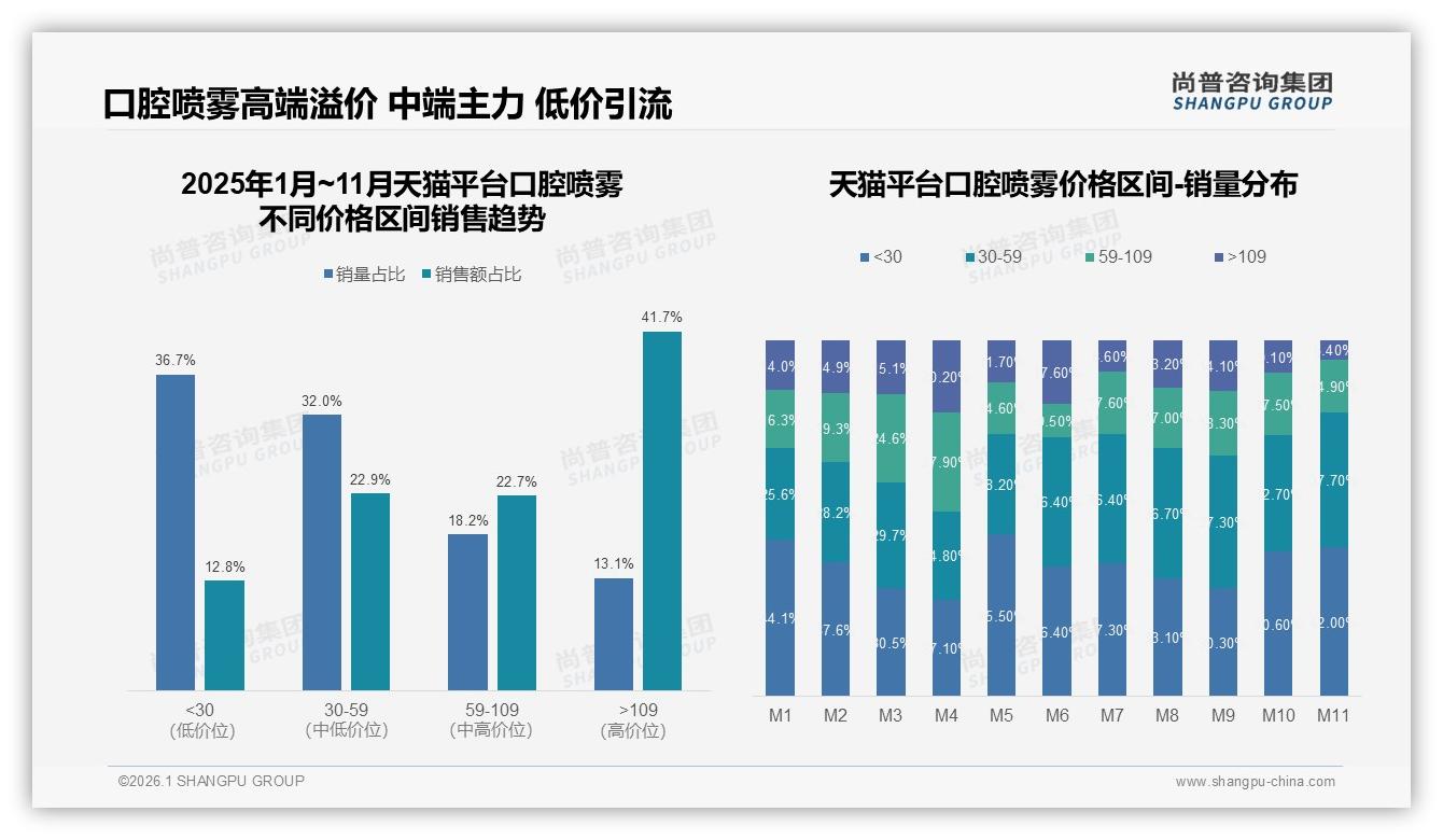68%消费者选国产口腔喷雾，功效优先型占35%碾压品牌溢价——尚普咨询集团行业观察-2026年1月-口腔喷雾-38
