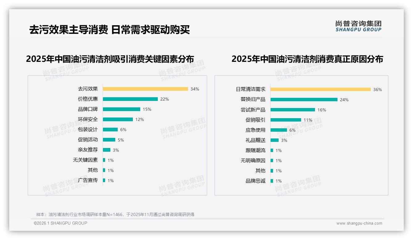 高效去污30%占比领跑需求，油污清洁剂功能回归硬核——尚普咨询集团品类洞察-2026年1月-油污清洁剂-38