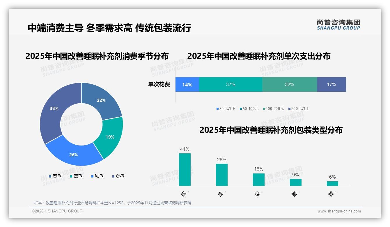尚普咨询集团权威发布：54%用户每周以上频率使用改善睡眠补充剂，冬季需求飙33%-2026年1月-改善睡眠补充剂-38