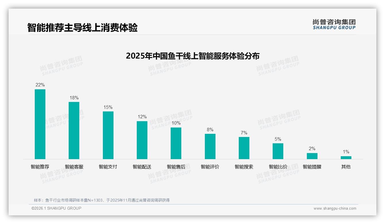 尚普咨询集团权威发布：26到35岁消费者占32%鱼干休闲场景撬动百亿增量-2026年1月-鱼干-38