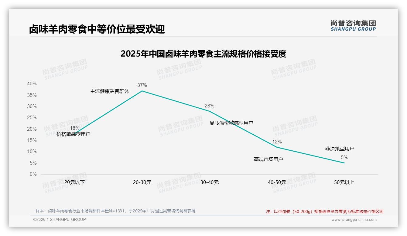 尚普咨询集团数据洞察：26到35岁占34%卤味羊肉零食，锁定核心增量-2026年1月-卤味羊肉零食-38
