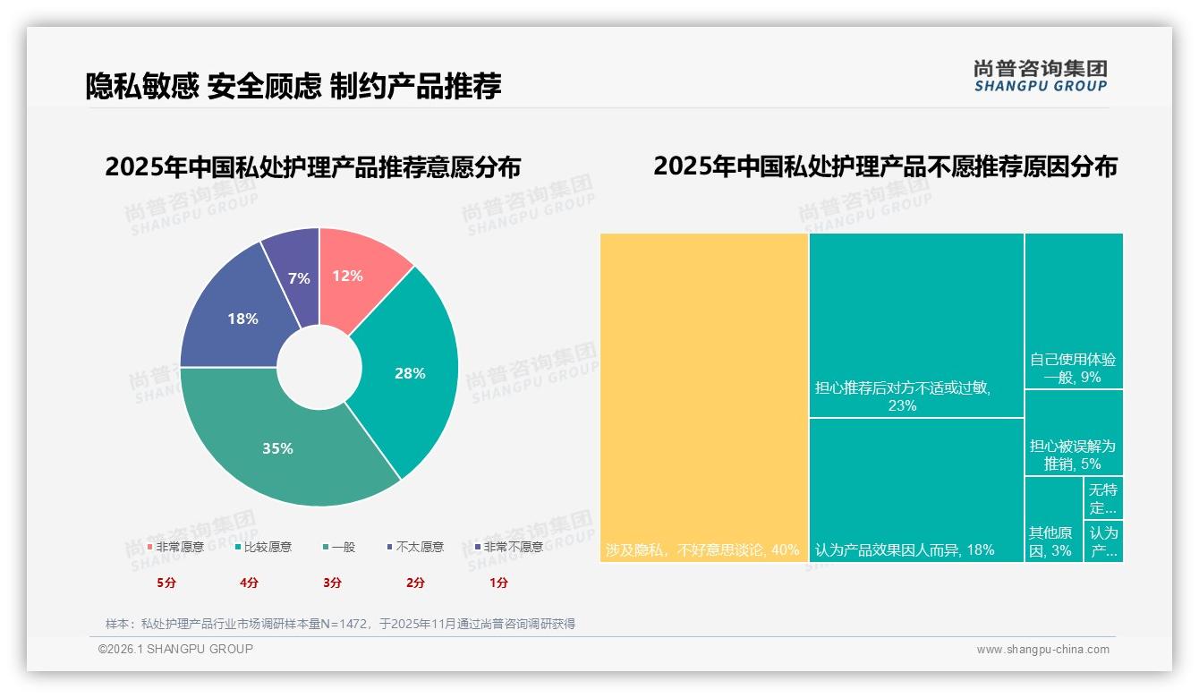 私处护理产品抖音占56%线上销售，品牌快抢56%流量洼地——尚普咨询集团研报速览-2026年1月-私处护理产品-38