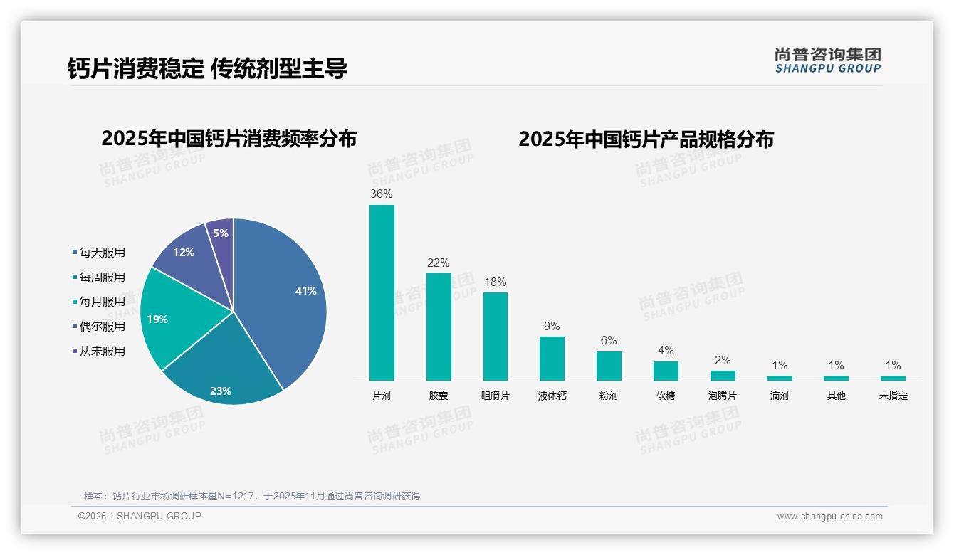 41%消费者每日服用钙片，片剂36%主导但液体钙仅9%缺口巨大——尚普咨询集团钙片品类年报-2026年1月-钙片-38