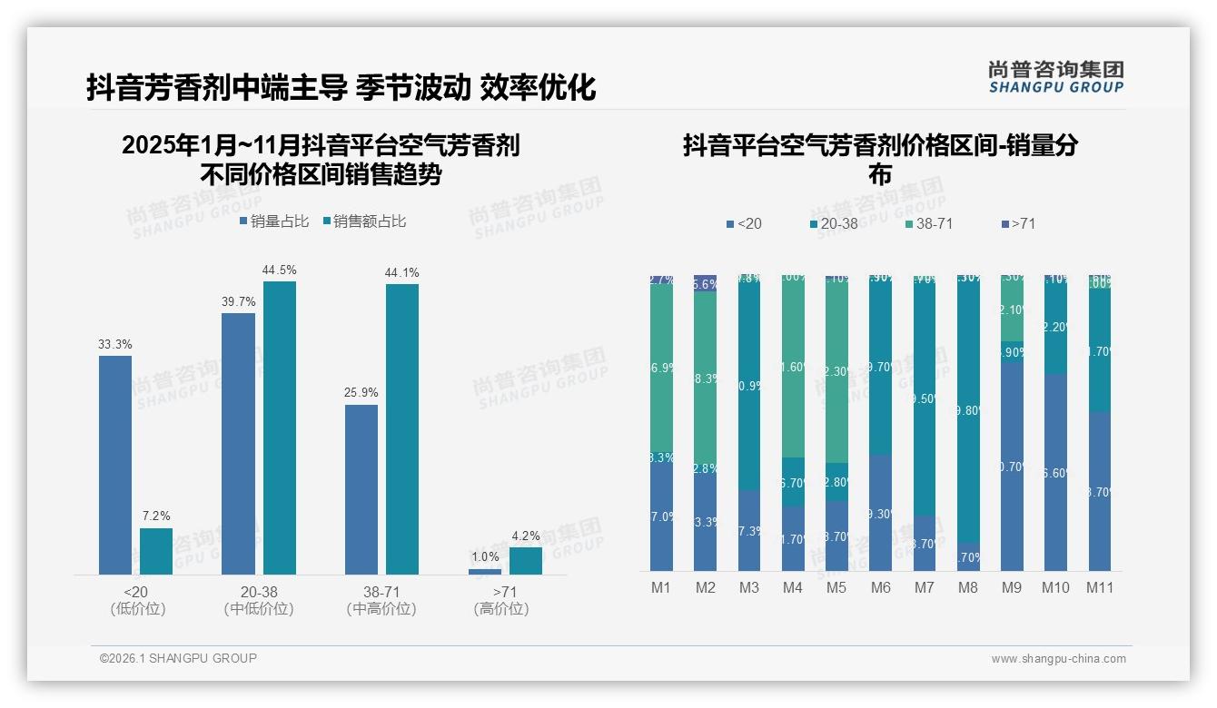 尚普咨询集团权威发布：26到35岁女性占57%空气芳香剂消费，品牌如何精准突围-2026年1月-空气芳香剂-38