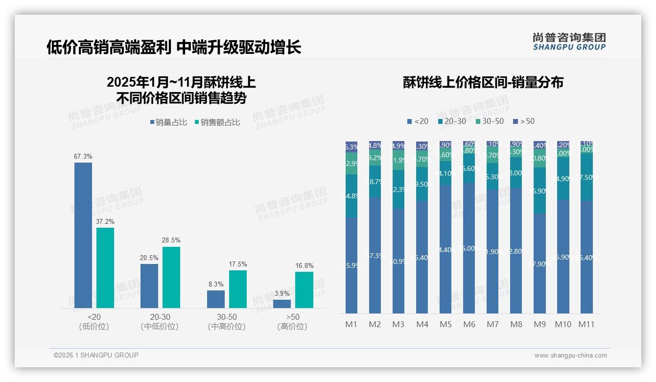 5到10元价格带37%酥饼成交黄金段，品牌利润紧箍咒待解——尚普咨询集团报告披露-2026年1月-酥饼-38