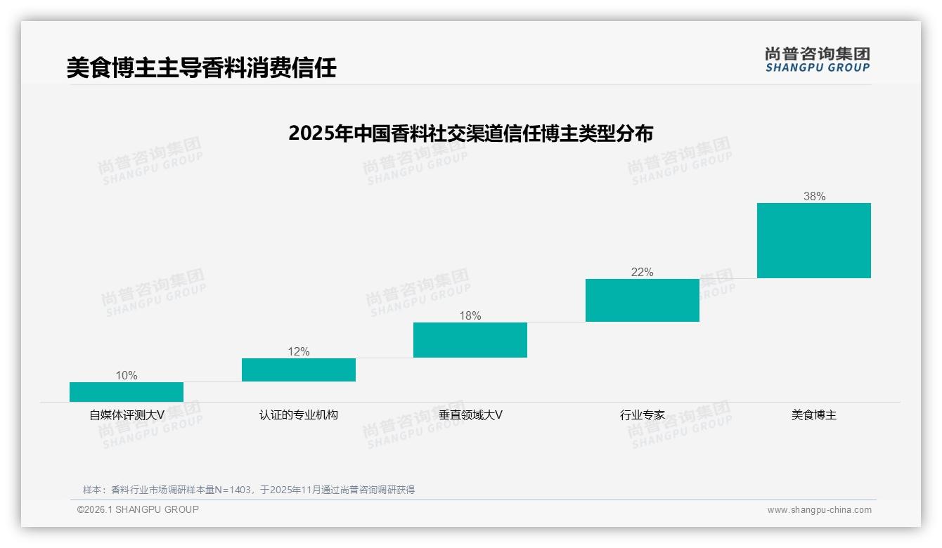 美食博主信任度38%最高，尚普咨询集团权威发布：香料品牌借KOC真实体验转化32%用户-2026年1月-香料-38