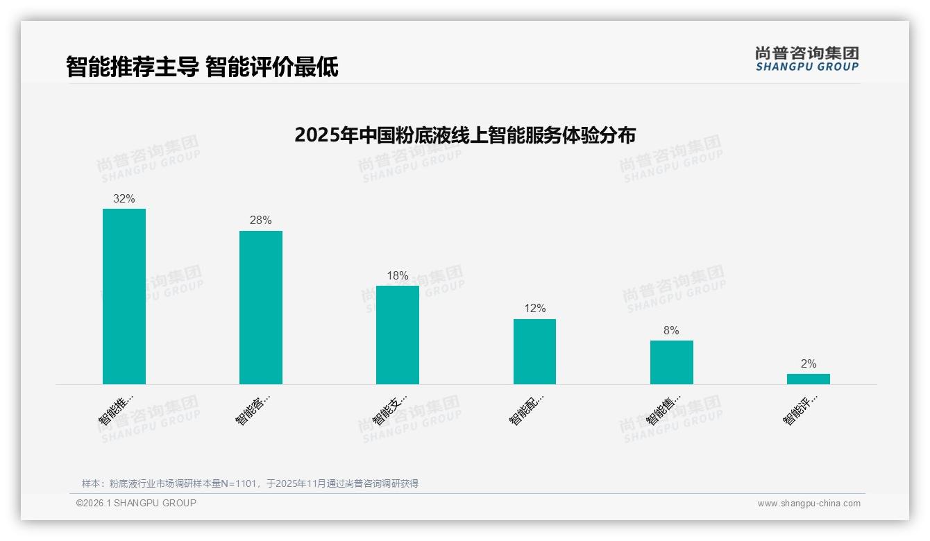 尚普咨询集团粉底液白皮书指出：社交平台41%信息占比远超电商，种草链路先社交后下单-2026年1月-粉底液-38