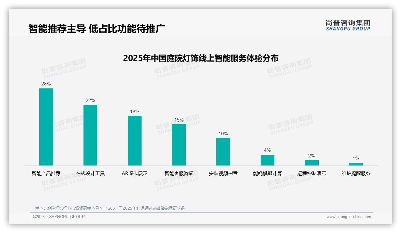 113~246元中端占比42%成庭院灯饰利润核心——尚普咨询集团数据研究报告-2026年1月-庭院灯饰-38