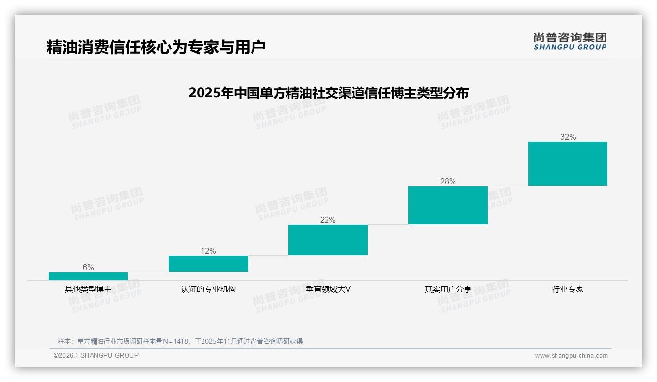 天猫占35%京东22%传统电商仍主导，单方精油品牌如何双线布局——尚普咨询集团行业观察-2026年1月-单方精油-38