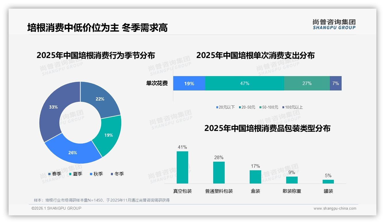 尚普咨询集团专题解读：真空包装占41%却缺高端设计感，培根包装升级撬动复购-2026年1月-培根-38