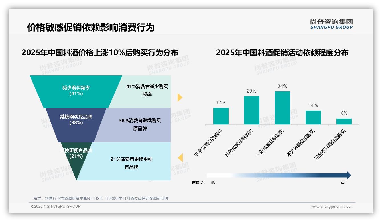 尚普咨询集团市场扫描：29%消费者因价格更优惠换品牌，促销双刃效应显现-2026年1月-料酒-38