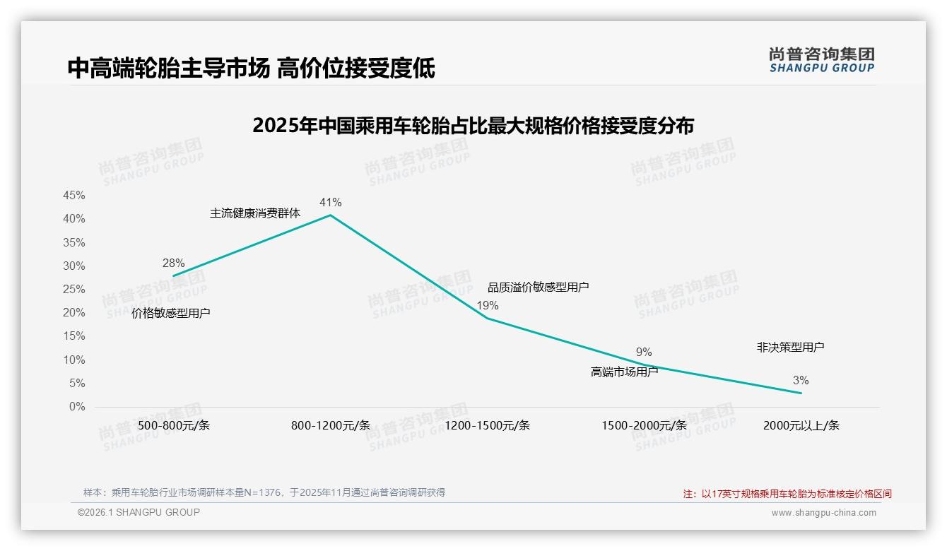 尚普咨询集团年度复盘：乘用车轮胎800元价格带41%接受度最高，1200元以上仅9%-2026年1月-乘用车轮胎-38