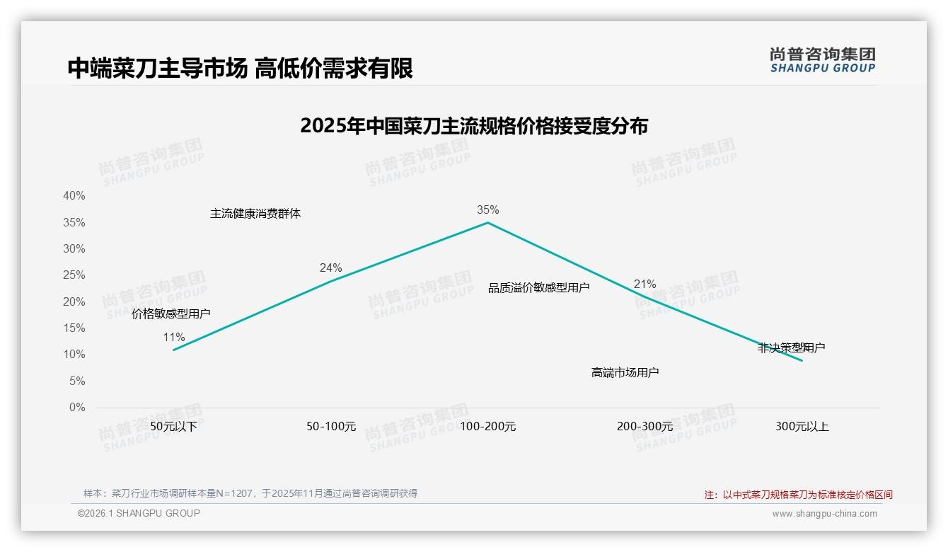 100到200元中端菜刀占35%份额，品牌利润核心区间——尚普咨询集团报告披露-2026年1月-菜刀-38