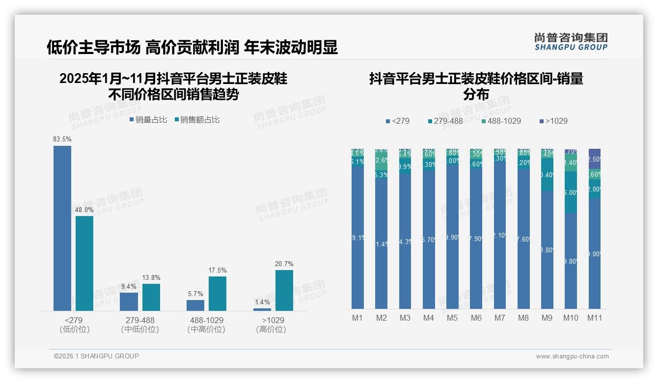 31%秋季男士正装皮鞋销量占比最高，10月天猫销售11.5亿元，季节性库存波动痛点-2026年1月-男士正装皮鞋-38