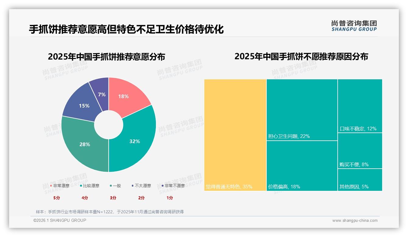 50%复购仍觉普通无特色，手抓饼品牌急需创新——尚普咨询集团年度复盘-2026年1月-手抓饼-38