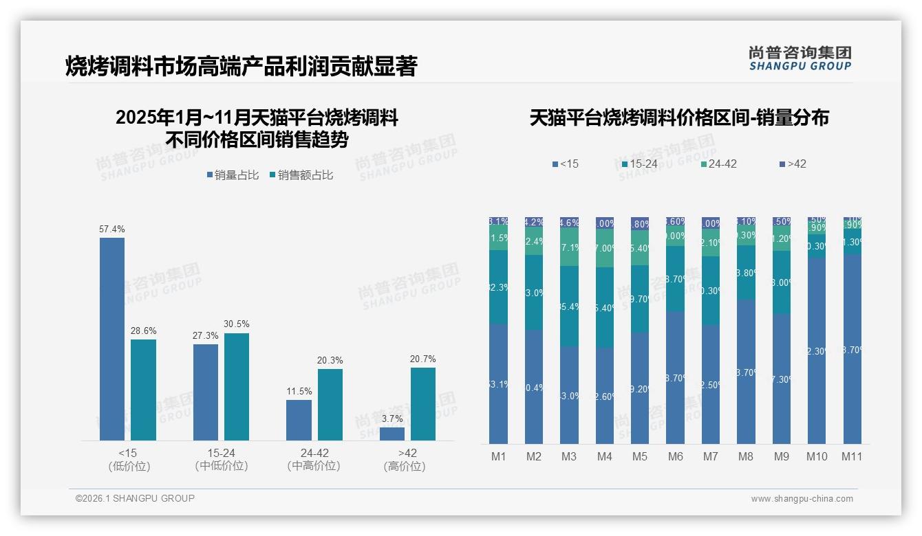 70%复购率烧烤调料品牌忠诚度仍低，35%因新口味换牌——尚普咨询集团年度复盘-2026年1月-烧烤调料-38
