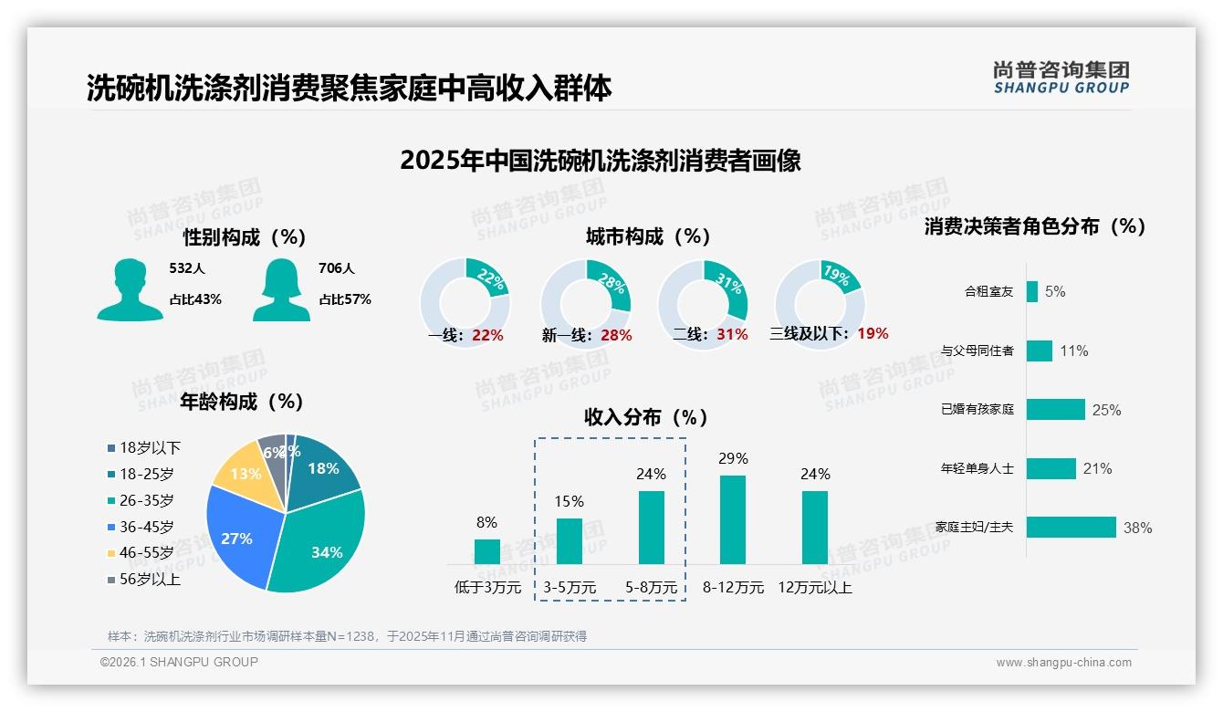 61%中青年撑起洗碗机洗涤剂高端梦，抖音40.4%高客单爆发——尚普咨询集团报告披露-2026年1月-洗碗机洗涤剂-38