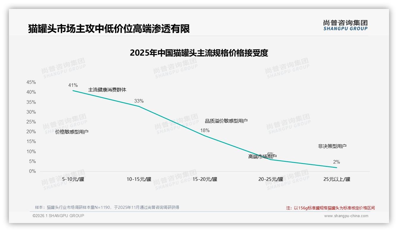 5~10元41%价格带猫罐头最畅销，高端25元以上仅2%接受度——尚普咨询集团白皮书指出-2026年1月-猫罐头-38