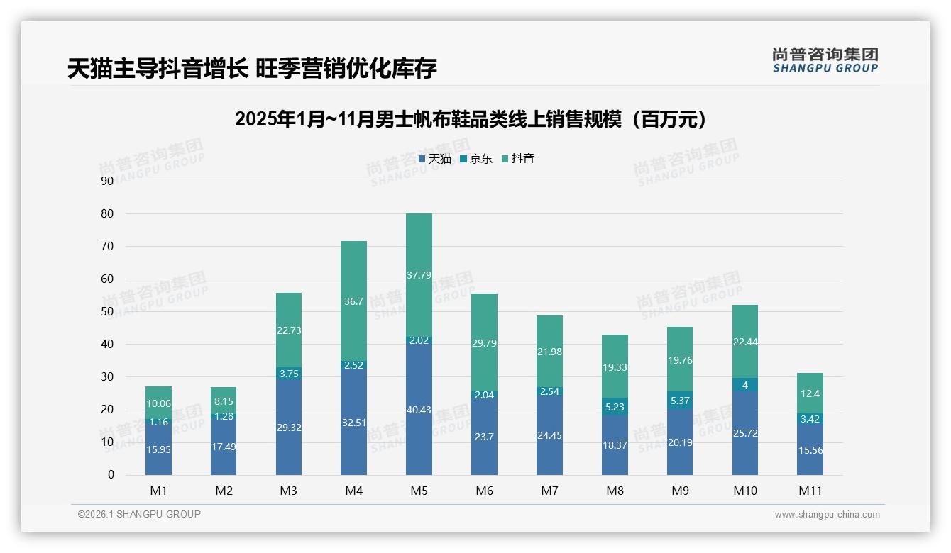 夏季消费占38%男士帆布鞋旺季，品牌提前三月备货——尚普咨询集团热点快读-2026年1月-男士帆布鞋-38