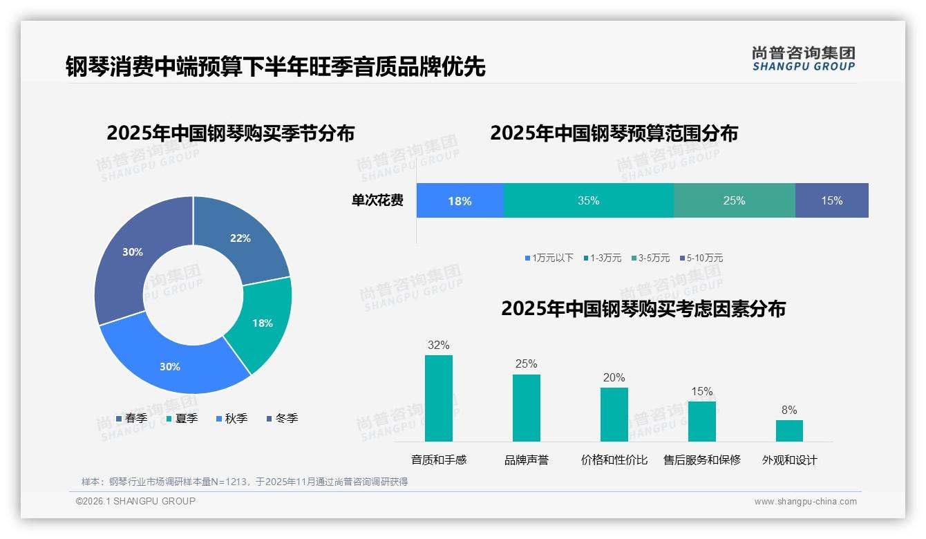 尚普咨询集团品类洞察：35%预算1到3万元消费者把音质手感放首位-2026年1月-钢琴-38