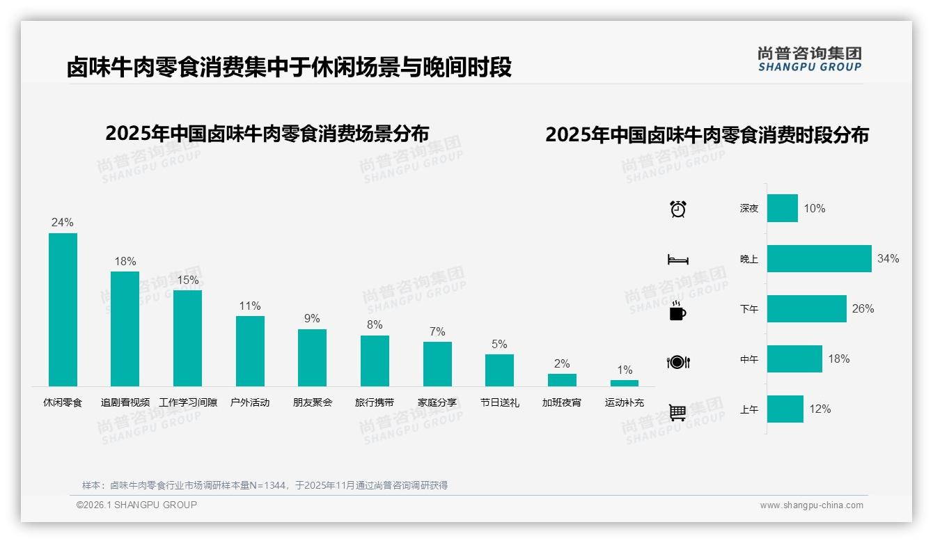 晚上食用占34%卤味牛肉零食夜间场景待深挖，尚普咨询集团卤味牛肉零食调研结果-2026年1月-卤味牛肉零食-38