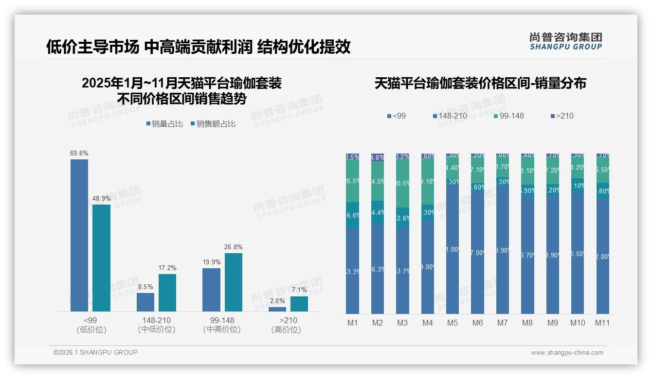150~300元价格带占42%销量，瑜伽套装中端性价比为王——尚普咨询集团报告披露-2026年1月-瑜伽套装-38
