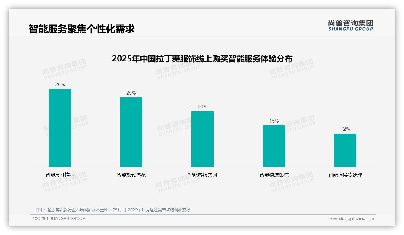 50%复购率拉丁舞服饰品牌如何提升智能尺寸推荐28%需求——尚普咨询集团研报速览-2026年1月-拉丁舞服饰-38