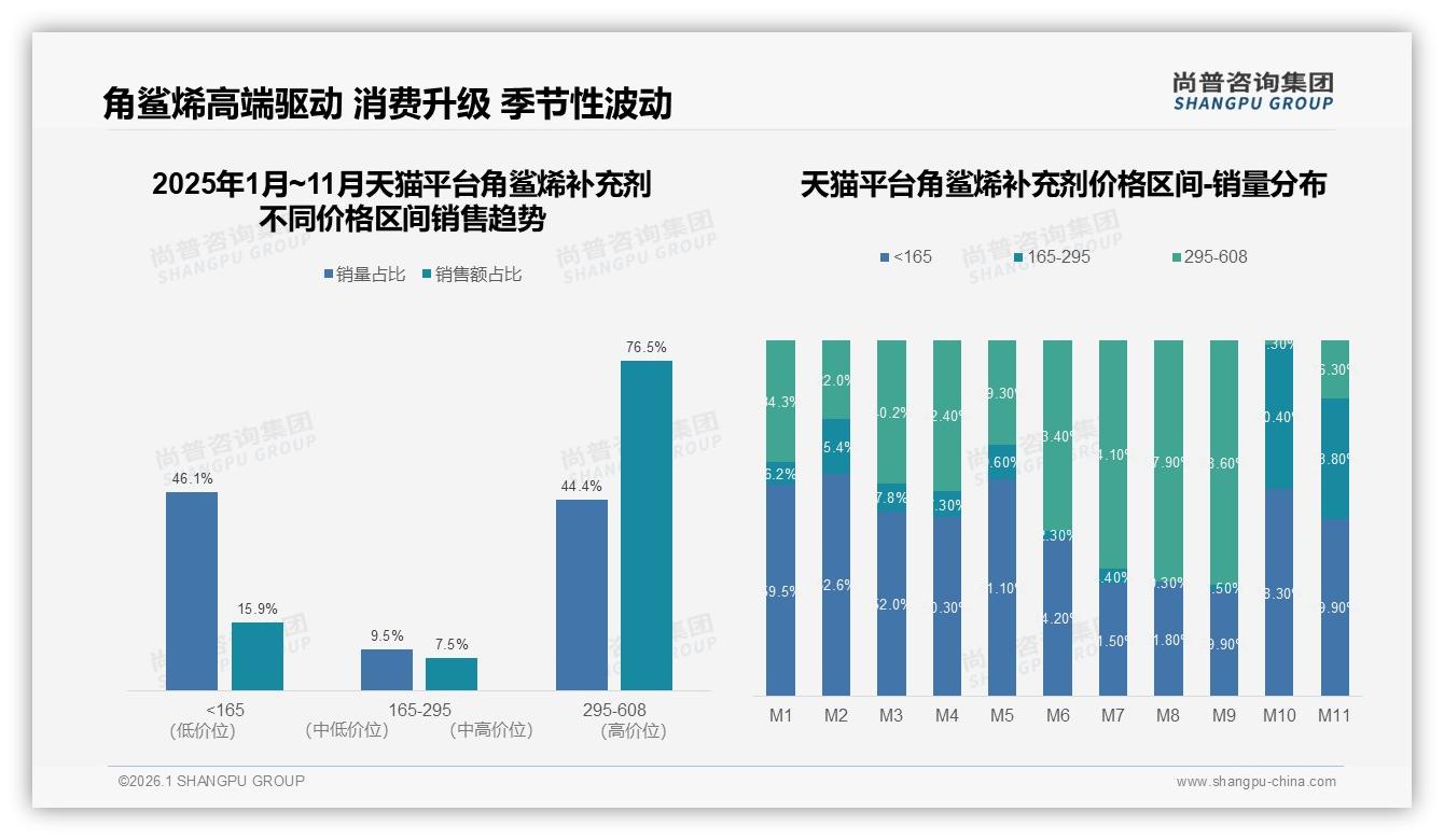天猫高端角鲨烯补充剂占76.5%份额，京东中端58.3%错位竞争——尚普咨询集团行业观察-2026年1月-角鲨烯补充剂-38
