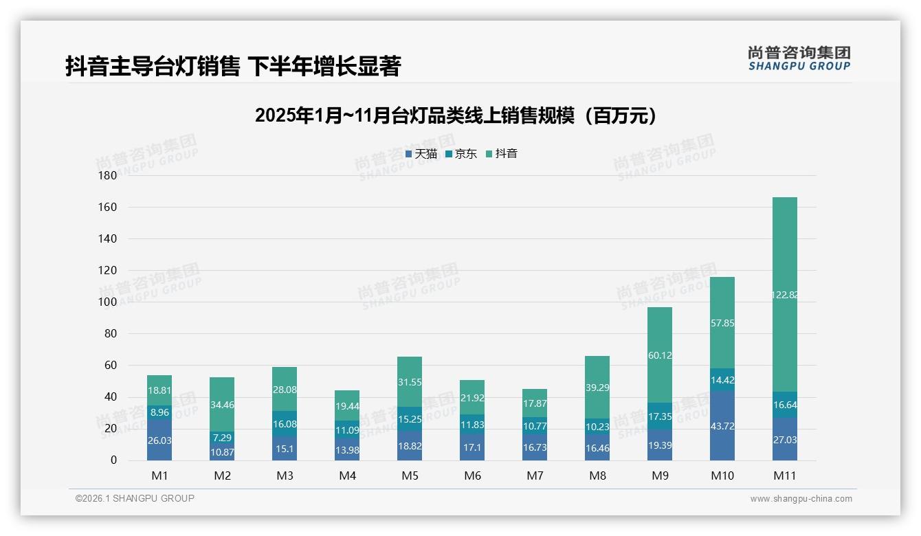 促销依赖75%消费者，涨价10%仅42%仍购买，台灯品牌利润如何破局——尚普咨询集团市场扫描-2026年1月-台灯-38