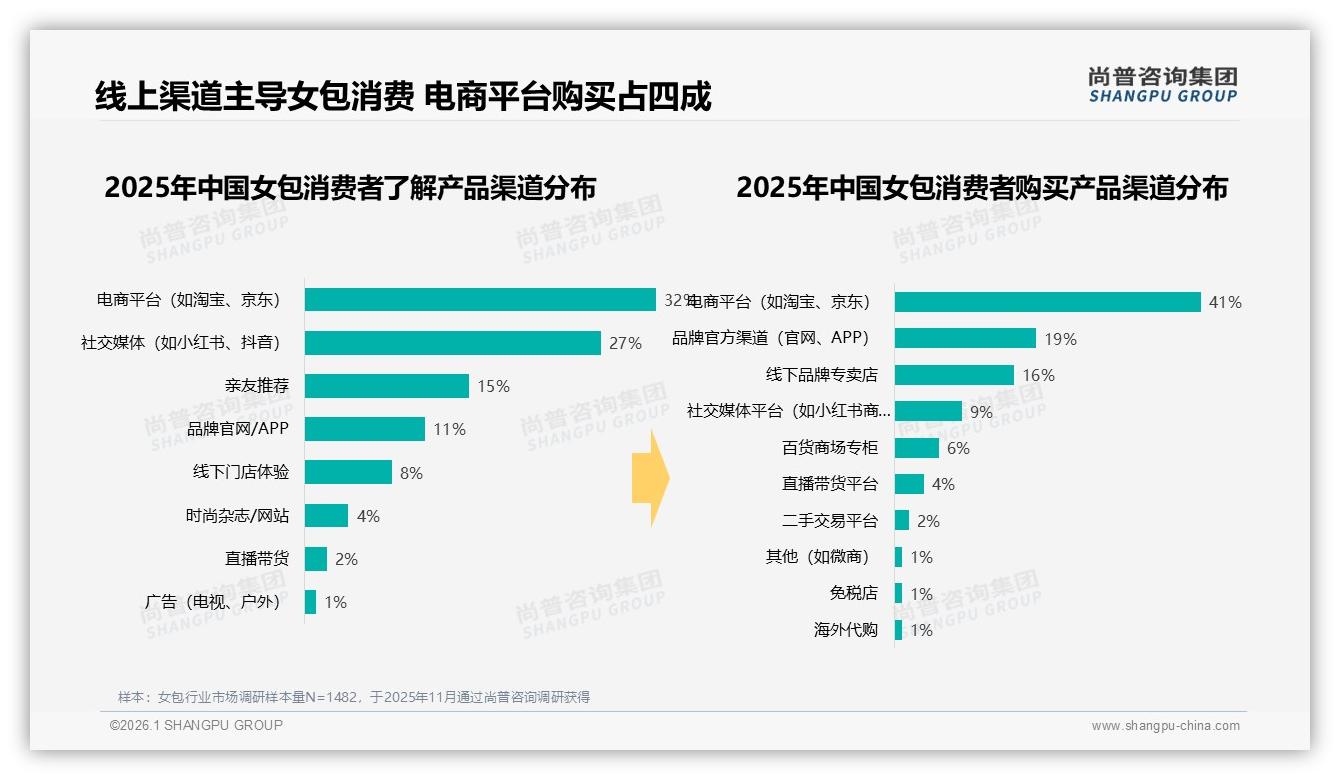 线上购买占41%却退货体验仅53%满意，女包电商服务缺口——尚普咨询集团行业观察-2026年1月-女包-38