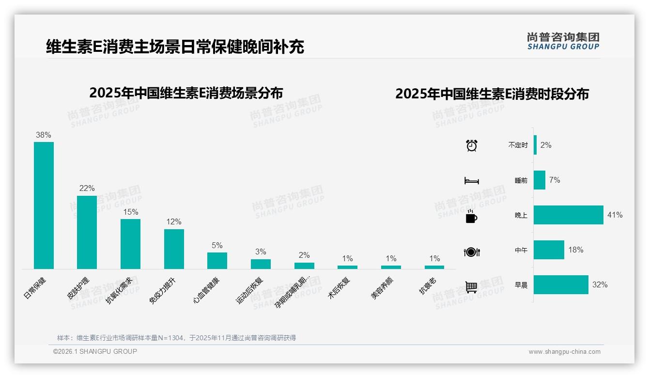 天然提取维生素E偏好38%领先，合成仅占25%——尚普咨询集团维生素E品类年报-2026年1月-维生素E-38