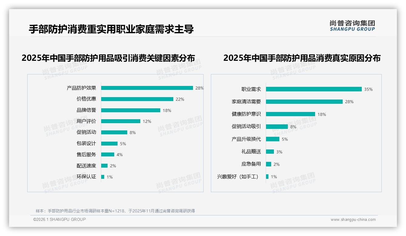 手部防护用品价格上涨10%后42%仍购买，品牌忠诚对冲成本压力——尚普咨询集团行业透视-2026年1月-手部防护用品-38