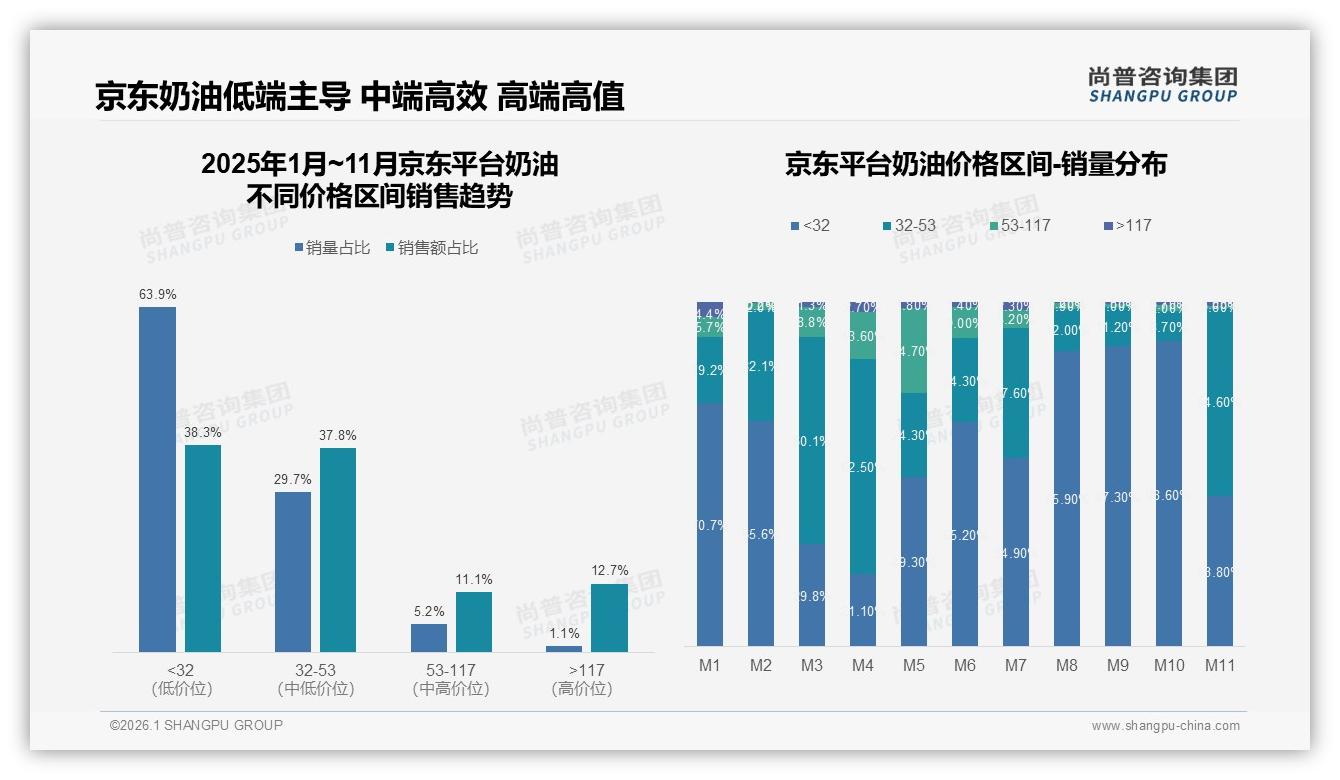 尚普咨询集团独家披露：京东32元以下奶油63.9%销量份额，中端32~53元贡献37.8%销售额-2026年1月-奶油-38