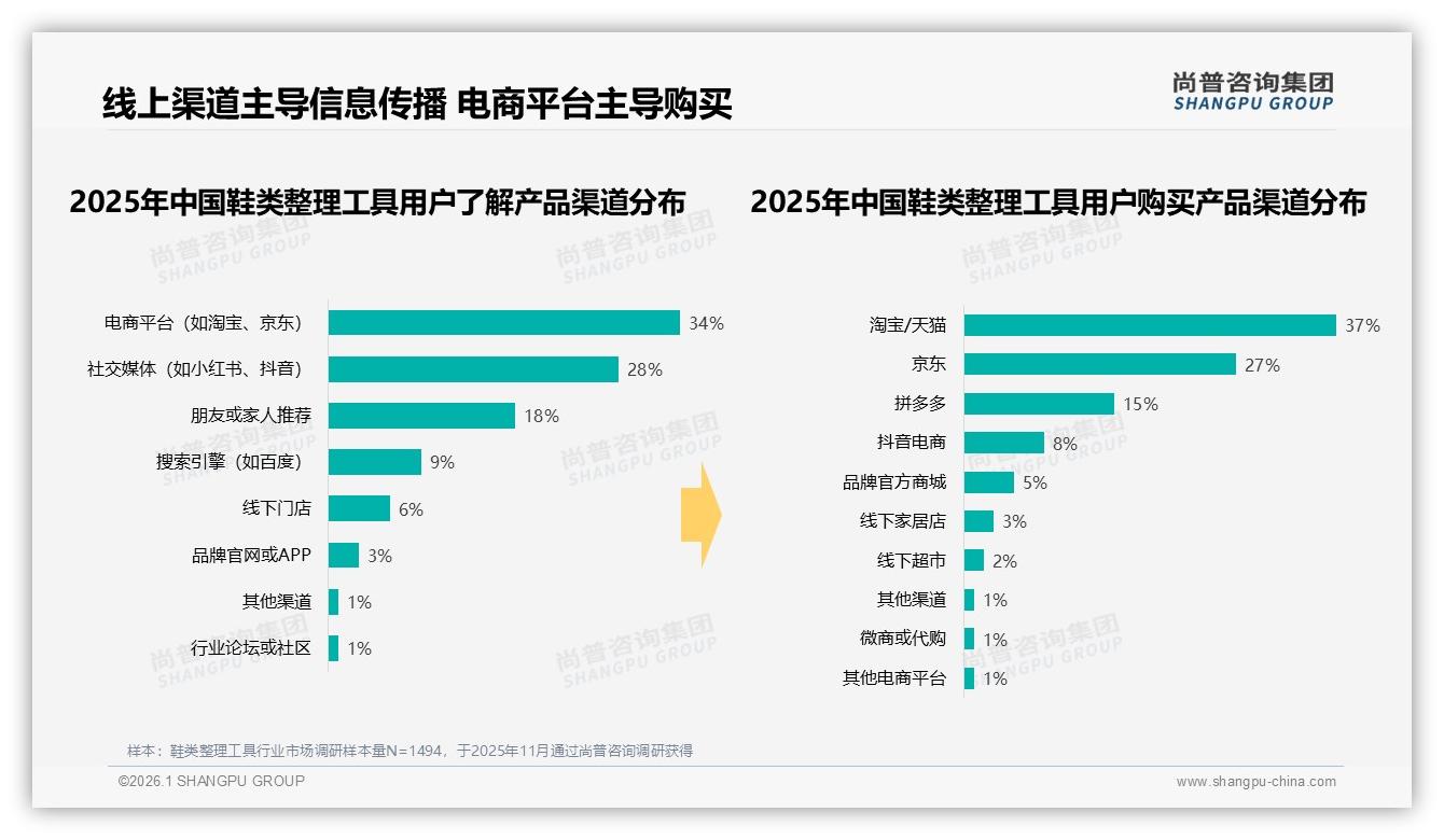 鞋类整理工具线上渠道62%占比，淘宝天猫37%京东27%集中投放攻略——尚普咨询集团趋势雷达报告-2026年1月-鞋类整理工具-38