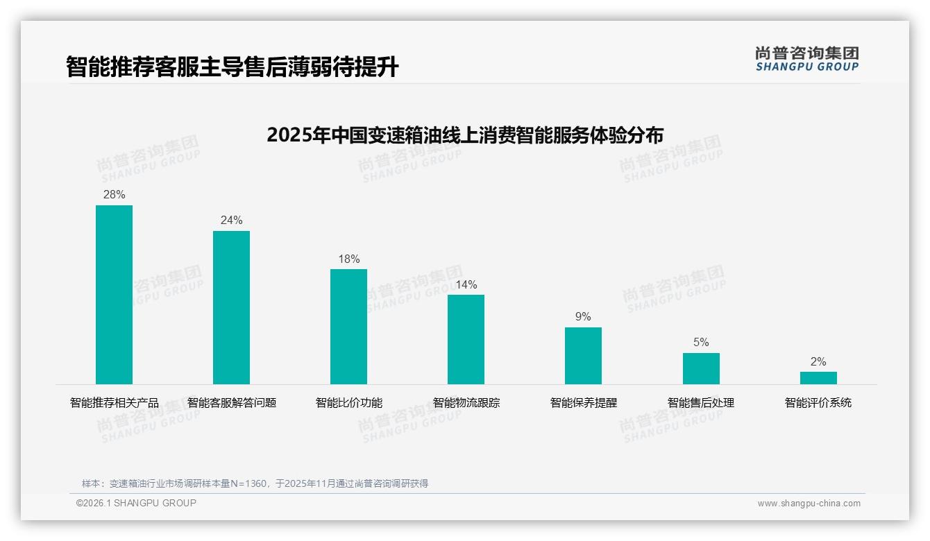 尚普咨询集团专题解读：智能推荐28%需求最高，售后智能仅5%待补位-2026年1月-变速箱油-38