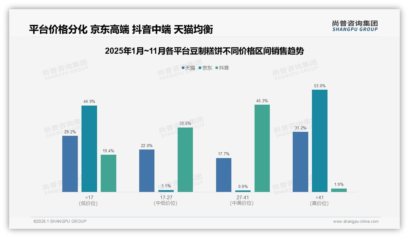 尚普咨询集团独家披露：价格上涨10%后38%消费者减少豆制糕饼购买，促销依赖63%-2026年1月-豆制糕饼-38
