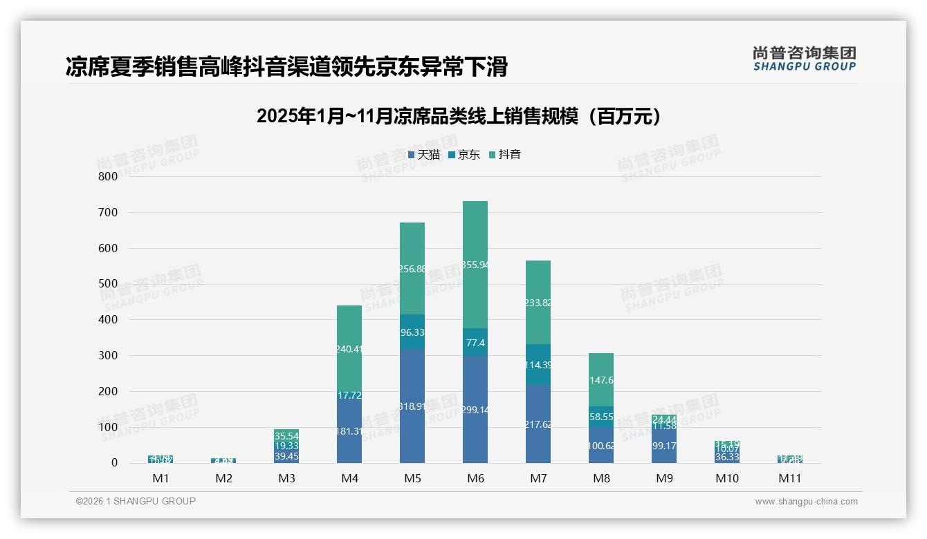 尚普咨询集团品类洞察：82%凉席线上成交，电商渠道碾压线下体验仅9%-2026年1月-凉席-38